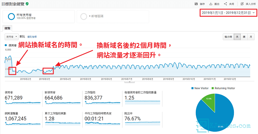 KJie Notes於2019年的網站瀏覽量總覽-kjnotes2019report001