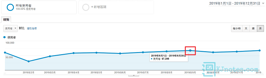 KJie Notes 2019年的瀏覽量於月份顯示-kjnotes2019report002