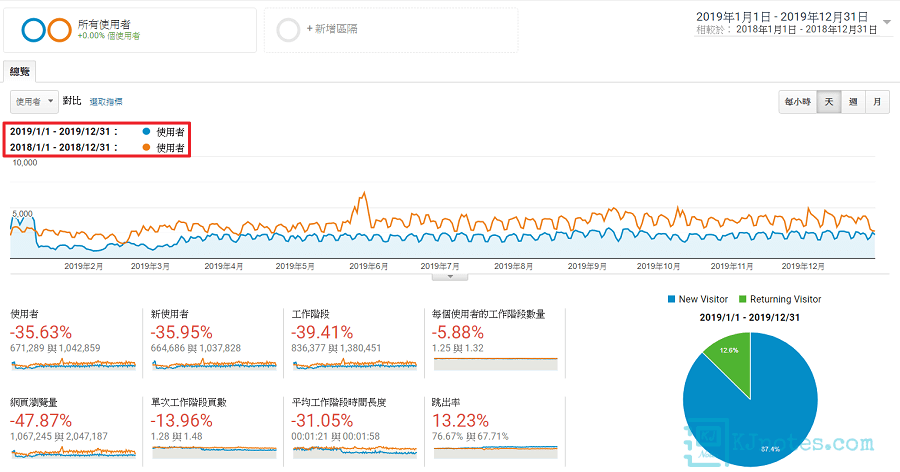 KJie Notes網站2019年瀏覽量與上一年的比較-kjnotes2019report003