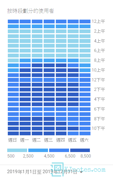 於時段來劃分使用者造訪KJie Notes的時段-kjnotes2019report021