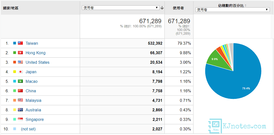 瀏覽KJie Notes網站的主要流量來源地區-kjnotes2019report041