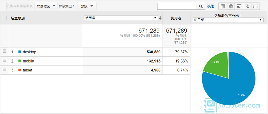 網友瀏覽KJie Notes網站的裝置類別-kjnotes2019report042