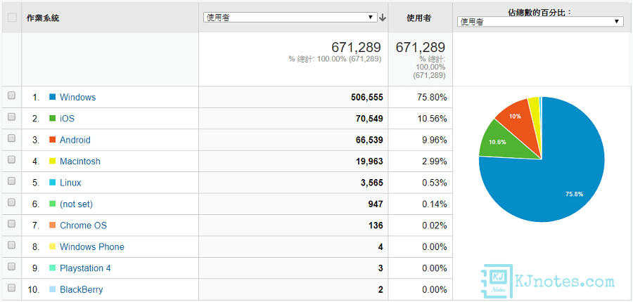 瀏覽KJie Notes網站的網友是使用哪些作業系統的統計-kjnotes2019report043