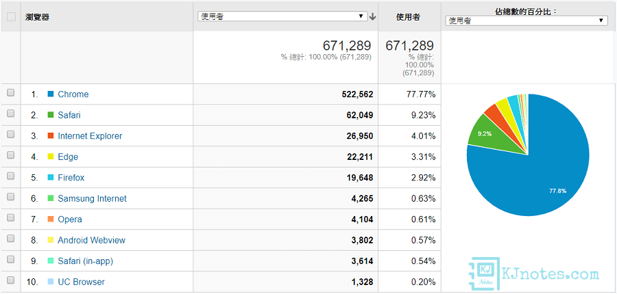 網友瀏覽KJie Notes網站是使用了哪些瀏覽器-kjnotes2019report044