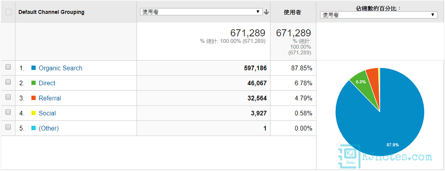 KJie Notes網站的流量來源類型-kjnotes2019report061