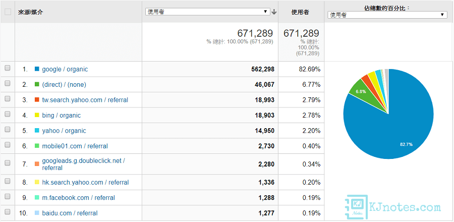 KJie Notes網站的主要流量來源-kjnotes2019report062