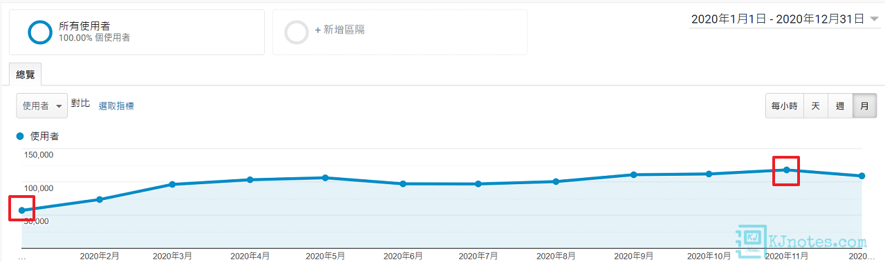 KJie Notes 2020年的瀏覽量於月份顯示-kjnotes2020report002