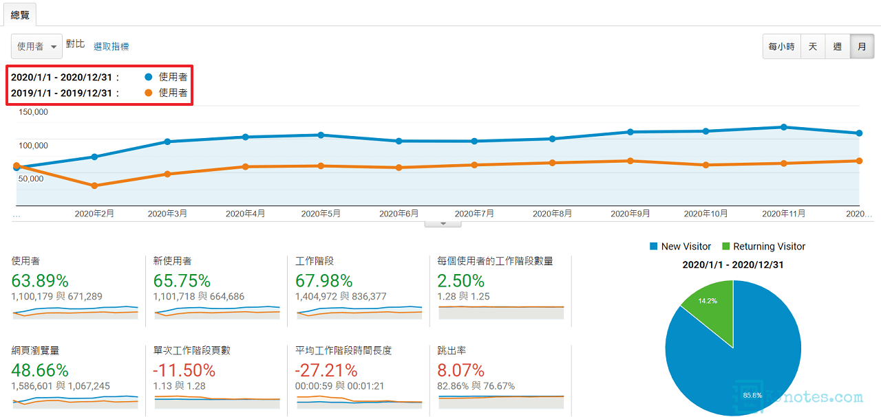 KJie Notes網站2020年瀏覽量與上一年的比較-kjnotes2020report003