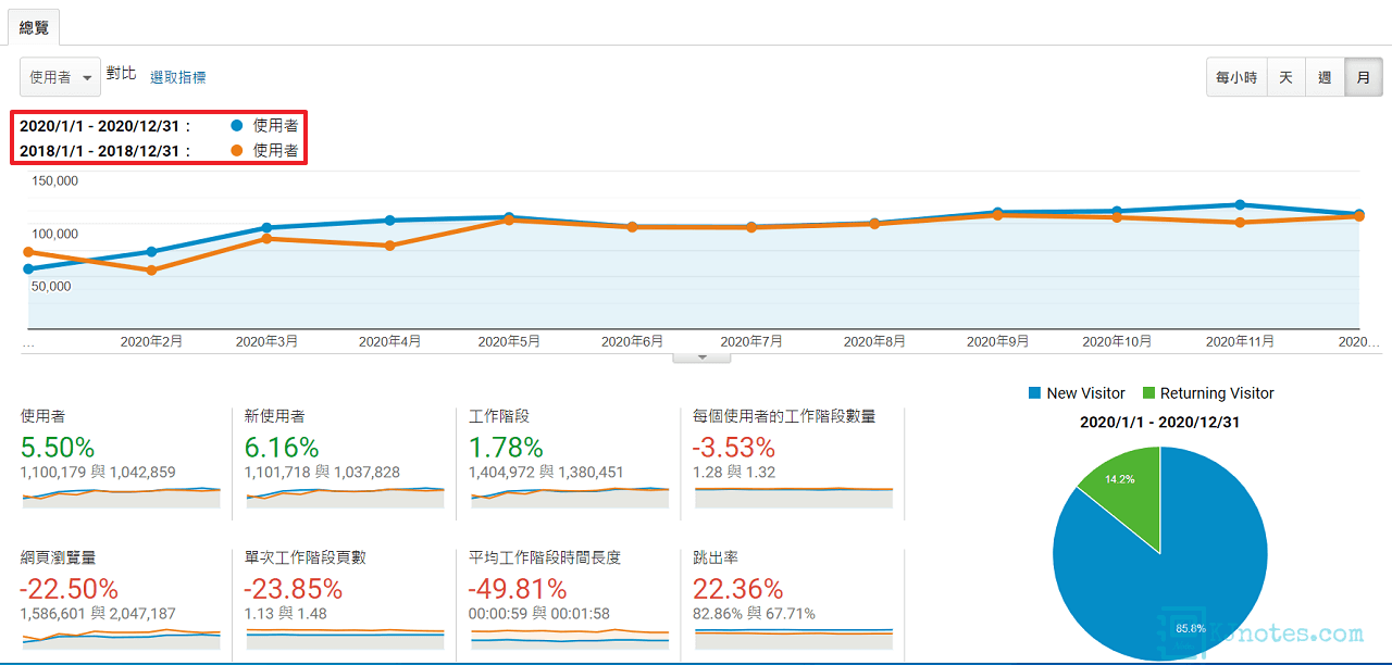 KJie Notes網站2020年瀏覽量與2018年的比較-kjnotes2020report004