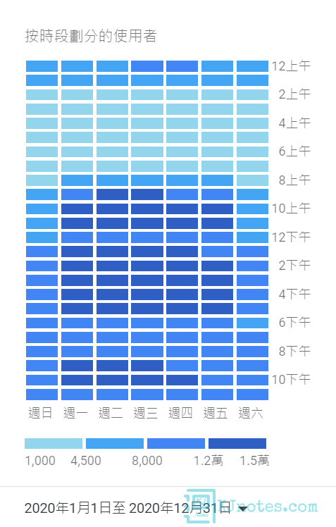於時段來劃分使用者造訪KJie Notes的時段-kjnotes2020report021