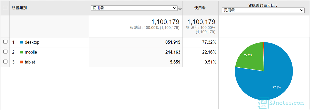 網友瀏覽KJie Notes網站的裝置類別-kjnotes2020report061