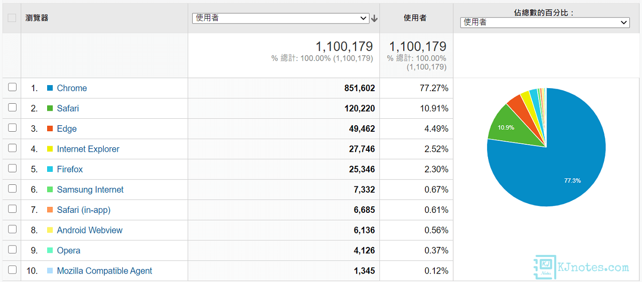 網友瀏覽KJie Notes網站是使用了哪些瀏覽器統計-kjnotes2020report063