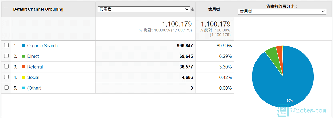 KJie Notes網站的流量來源類型-kjnotes2020report081