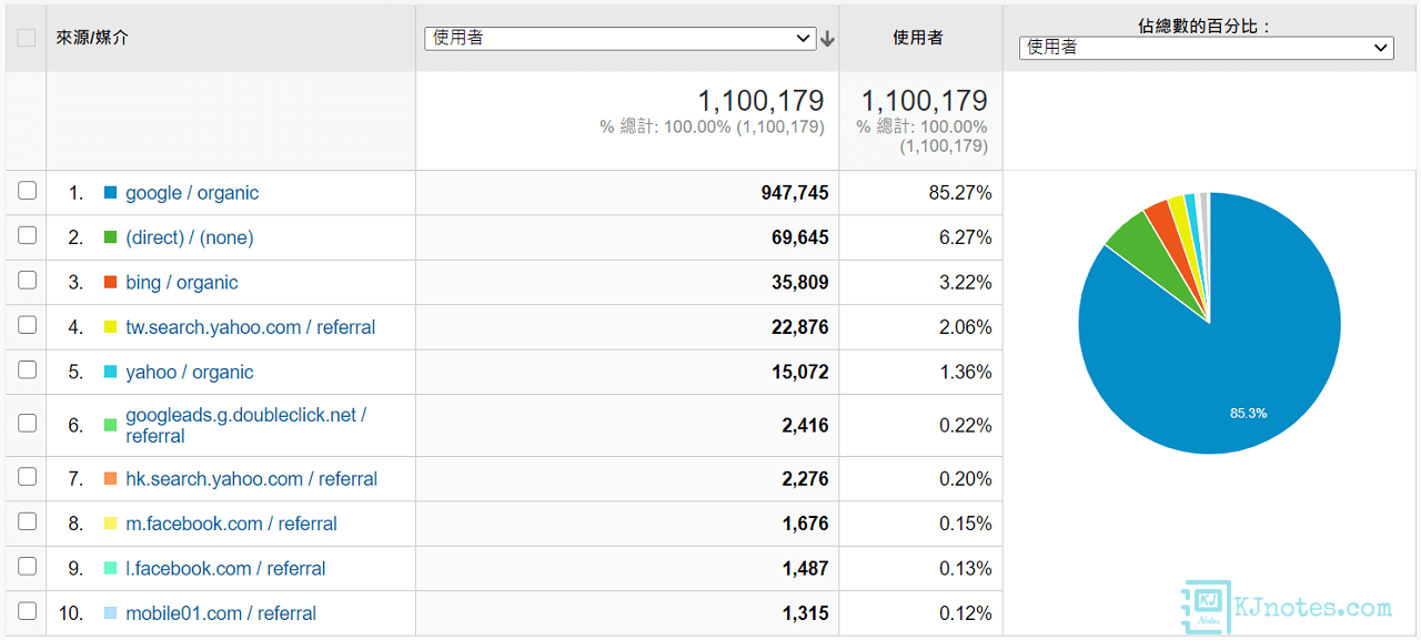 KJie Notes網站的主要流量來源-kjnotes2020report082