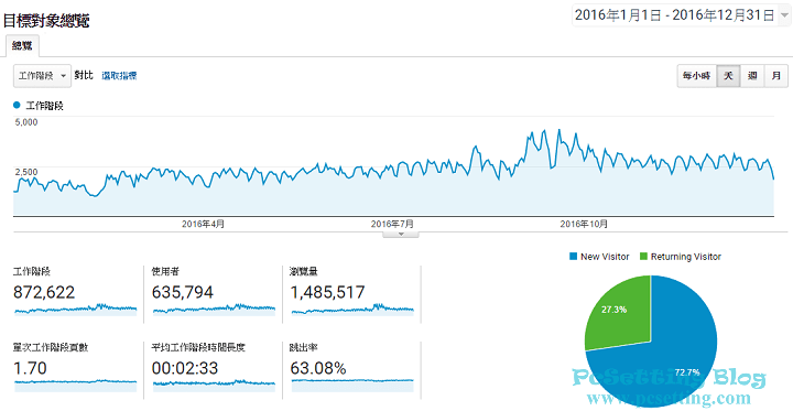 PcSetting Blog於2016年的網站瀏覽量總覽-pcsetting2016report001