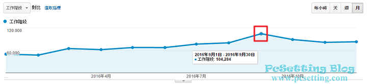 PcSetting Blog瀏覽量於月份顯示-pcsetting2016report002