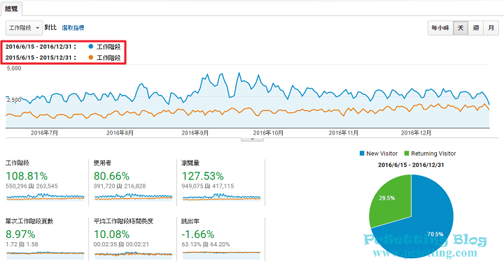 PcSetting Blog網站瀏覽量今年與上一年後半年的比較-pcsetting2016report004