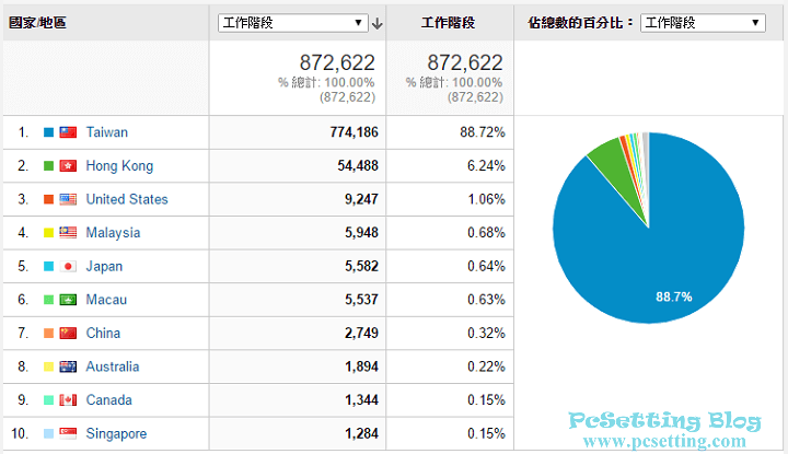 瀏覽PcSetting Blog網站的主要流量來源地區-pcsetting2016report011