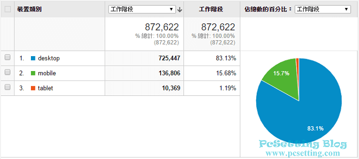 網友瀏覽PcSetting Blog網站的裝置類別-pcsetting2016report021