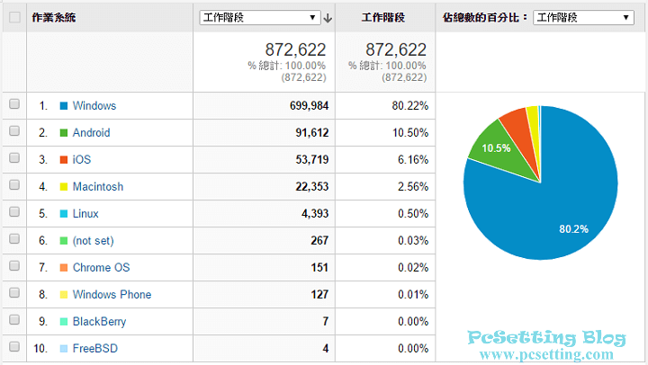 網友瀏覽PcSetting Blog網站是使用哪些作業系統分析-pcsetting2016report022