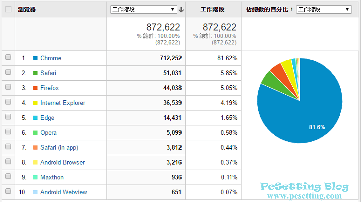 網友瀏覽PcSetting Blog網站是使用哪些瀏覽器分析-pcsetting2016report023