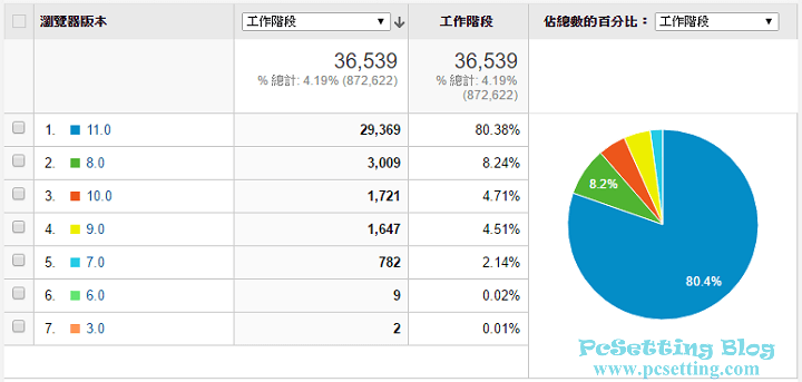 使用IE瀏覽器瀏覽PcSetting Blog網站的網友各版本分布-pcsetting2016report024