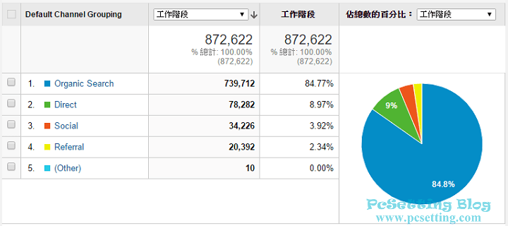 PcSetting Blog網站的流量來源類型-pcsetting2016report041