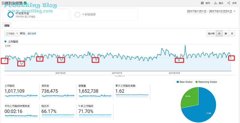 PcSetting Blog於2017年的網站瀏覽量總覽-pcsetting2017report001