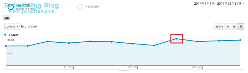 PcSetting Blog瀏覽量於月份顯示-pcsetting2017report002