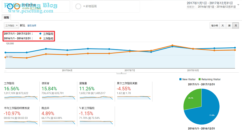 PcSetting Blog網站2017年瀏覽量與上一年的比較-pcsetting2017report003