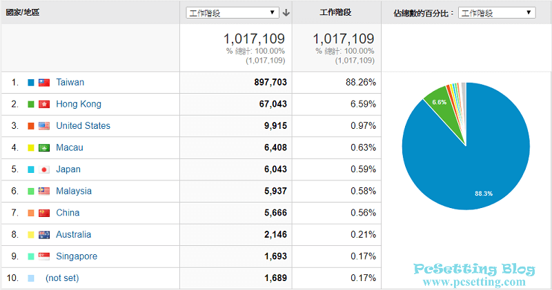 瀏覽PcSetting Blog網站的主要流量來源地區-pcsetting2017report021