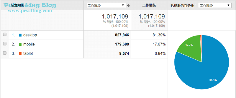 網友瀏覽PcSetting Blog網站的裝置類別-pcsetting2017report031