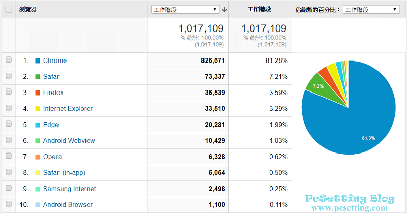 網友瀏覽PcSetting Blog網站是使用哪些瀏覽器分析-pcsetting2017report033