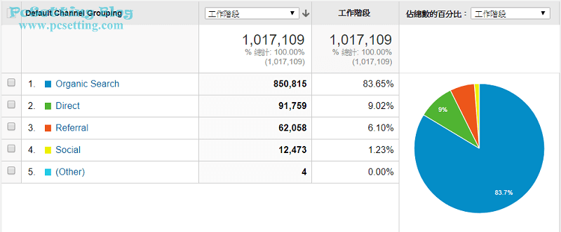 PcSetting Blog網站的流量來源類型-pcsetting2017report051