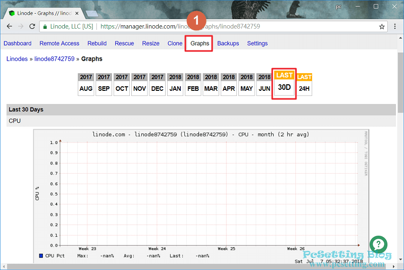 可以直接在Linode主機的管理後台查看主機資源過去30天使用的記錄-linode124