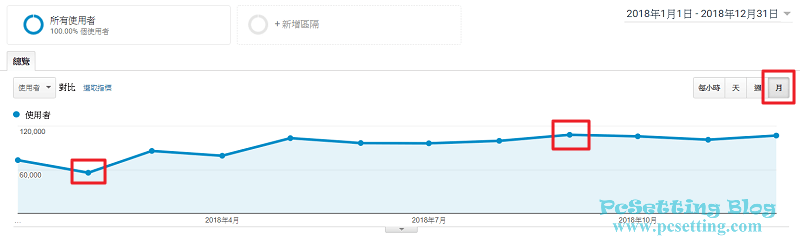 PcSetting Blog 2018年的瀏覽量於月份顯示-pcsetting2018report002