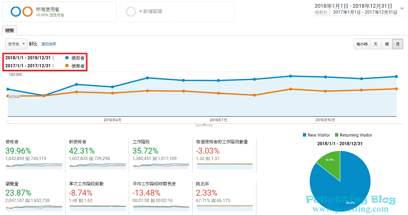 PcSetting Blog網站2018年瀏覽量與上一年的比較-pcsetting2018report003