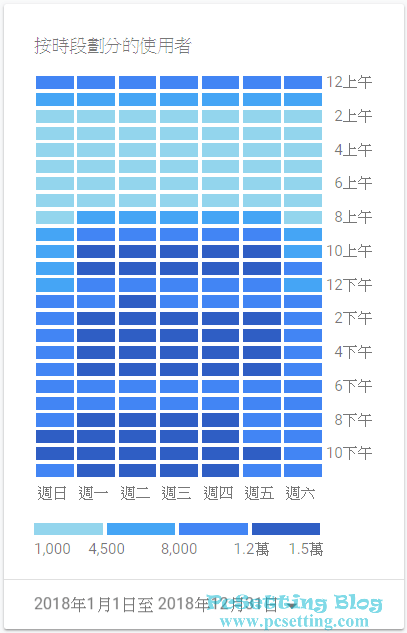 於時段來顯示網友造訪PcSetting Blog的人數-pcsetting2018report004