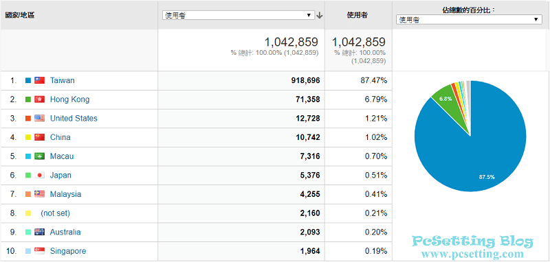 瀏覽PcSetting Blog網站的主要流量來源地區-pcsetting2018report021