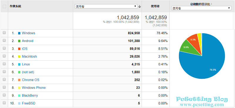 瀏覽PcSetting Blog網站的網友是使用哪些作業系統的數據-pcsetting2018report032