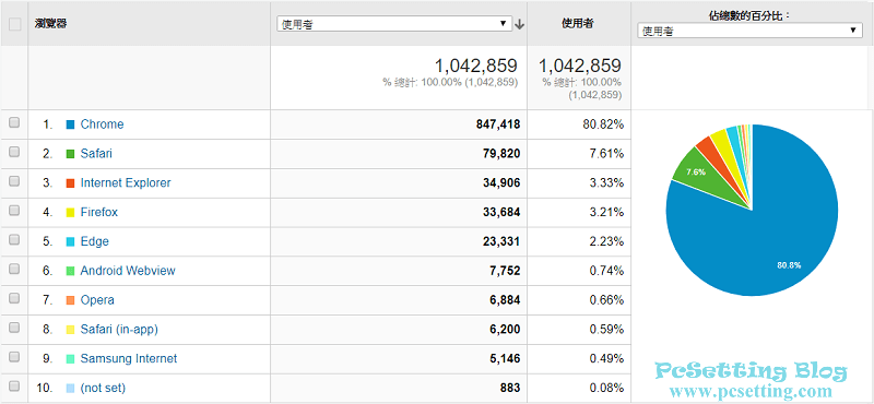 網友瀏覽PcSetting Blog網站是使用了哪些瀏覽器-pcsetting2018report033