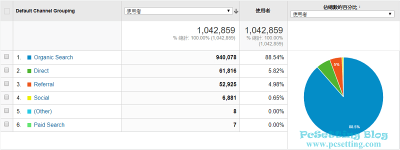 PcSetting Blog網站的流量來源類型-pcsetting2018report051