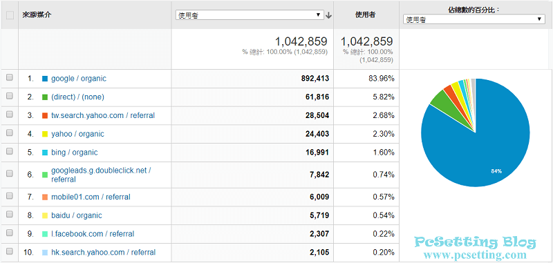 PcSetting Blog網站的主要流量來源-pcsetting2018report052