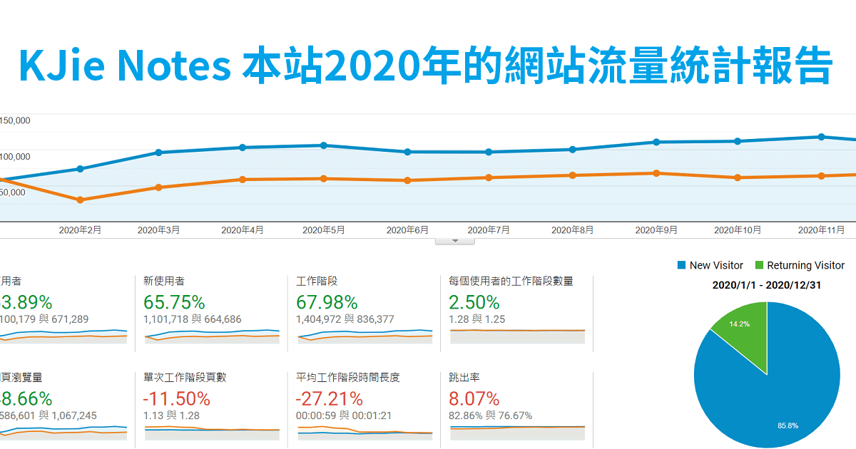 KJie Notes 本站2020年的網站流量統計報告