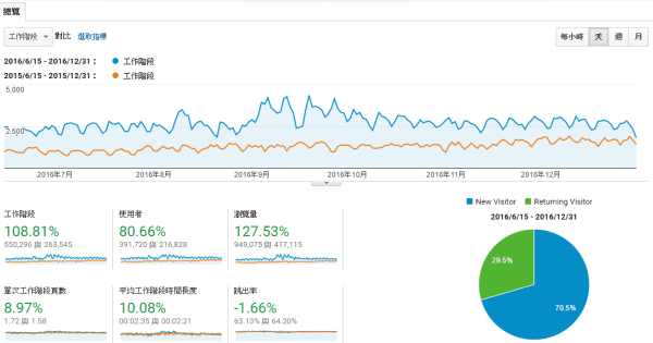 PcSetting Blog 本站2016年的網站流量統計報告